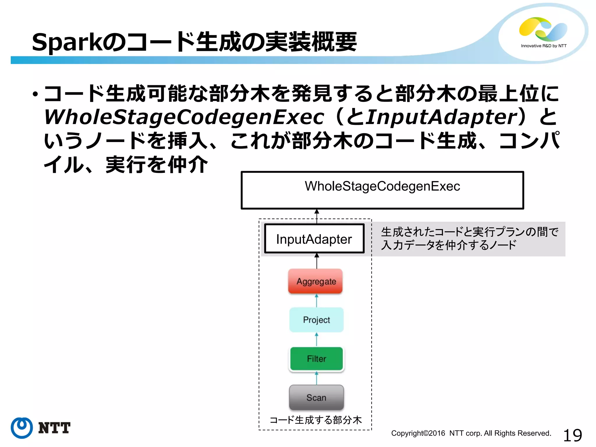 19Copyright©2016 NTT corp. All Rights Reserved.	
• コード⽣生成可能な部分⽊木を発⾒見見すると部分⽊木の最上位に
WholeStageCodegenExec（とInputAdapter）と
いうノードを挿⼊入、これが部分⽊木のコード⽣生成、コンパ
イル、実⾏行行を仲介
Sparkのコード⽣生成の実装概要
WholeStageCodegenExec
InputAdapter
コード生成する部分木
生成されたコードと実行プランの間で
入力データを仲介するノード
 