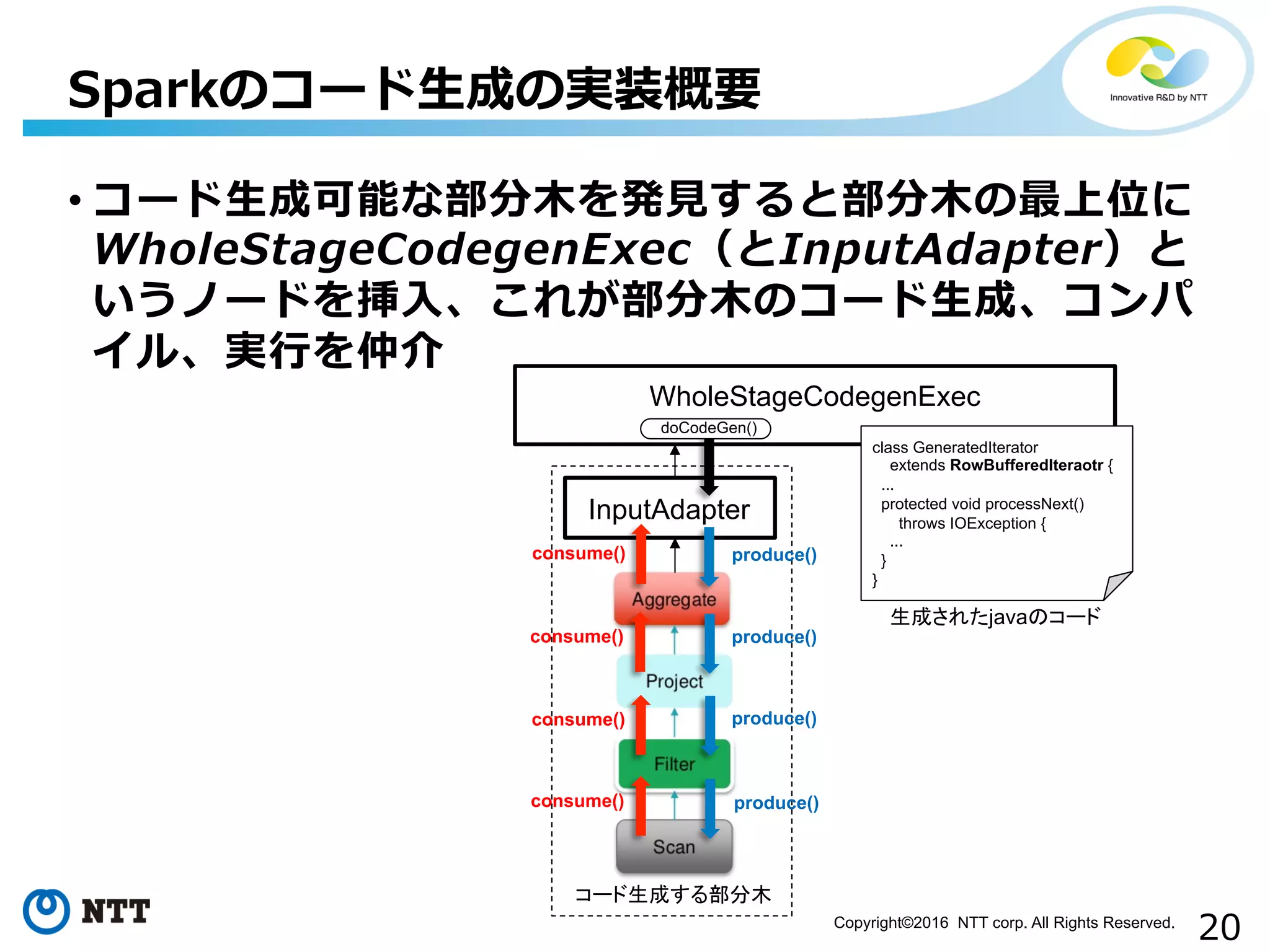 20Copyright©2016 NTT corp. All Rights Reserved.	
• コード⽣生成可能な部分⽊木を発⾒見見すると部分⽊木の最上位に
WholeStageCodegenExec（とInputAdapter）と
いうノードを挿⼊入、これが部分⽊木のコード⽣生成、コンパ
イル、実⾏行行を仲介
Sparkのコード⽣生成の実装概要
WholeStageCodegenExec
InputAdapter
コード生成する部分木
doCodeGen()
produce()
produce()
produce()
produce()
consume()
consume()
consume()
consume()
class GeneratedIterator
extends RowBufferedIteraotr {
...
protected void processNext()
throws IOException {
...
}
}
生成されたjavaのコード
 