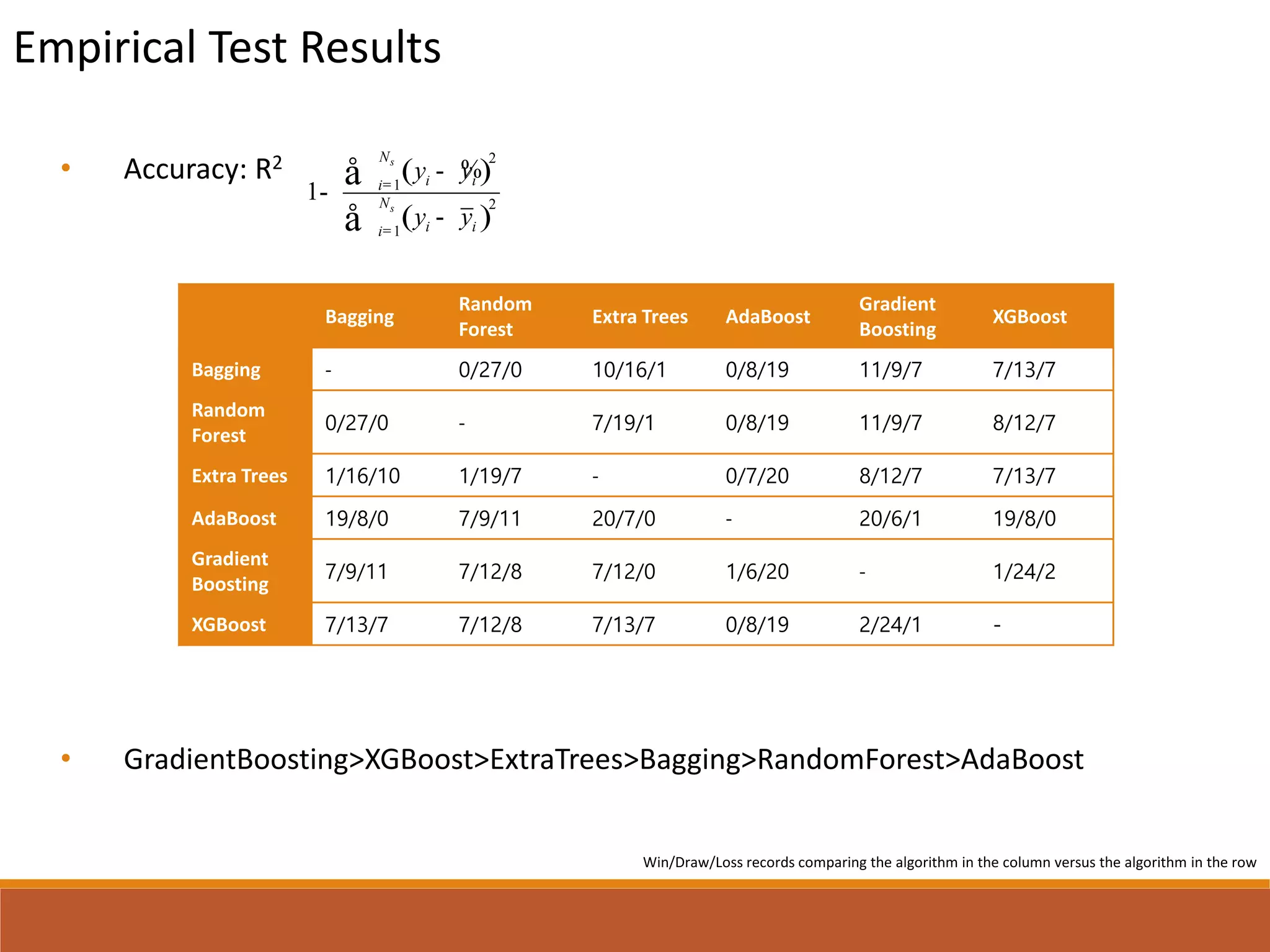 • Accuracy: R2
• GradientBoosting>XGBoost>ExtraTrees>Bagging>RandomForest>AdaBoost
Win/Draw/Loss records comparing the algorithm in the column versus the algorithm in the row
Bagging
Random
Forest
Extra Trees AdaBoost
Gradient
Boosting
XGBoost
Bagging - 0/27/0 10/16/1 0/8/19 11/9/7 7/13/7
Random
Forest
0/27/0 - 7/19/1 0/8/19 11/9/7 8/12/7
Extra Trees 1/16/10 1/19/7 - 0/7/20 8/12/7 7/13/7
AdaBoost 19/8/0 7/9/11 20/7/0 - 20/6/1 19/8/0
Gradient
Boosting
7/9/11 7/12/8 7/12/0 1/6/20 - 1/24/2
XGBoost 7/13/7 7/12/8 7/13/7 0/8/19 2/24/1 -
Empirical Test Results
( )
( )
2
1
2
1
1
s
s
N
i ii
N
i ii
y y
y y
=
=
-
-
-
å
å
%
 