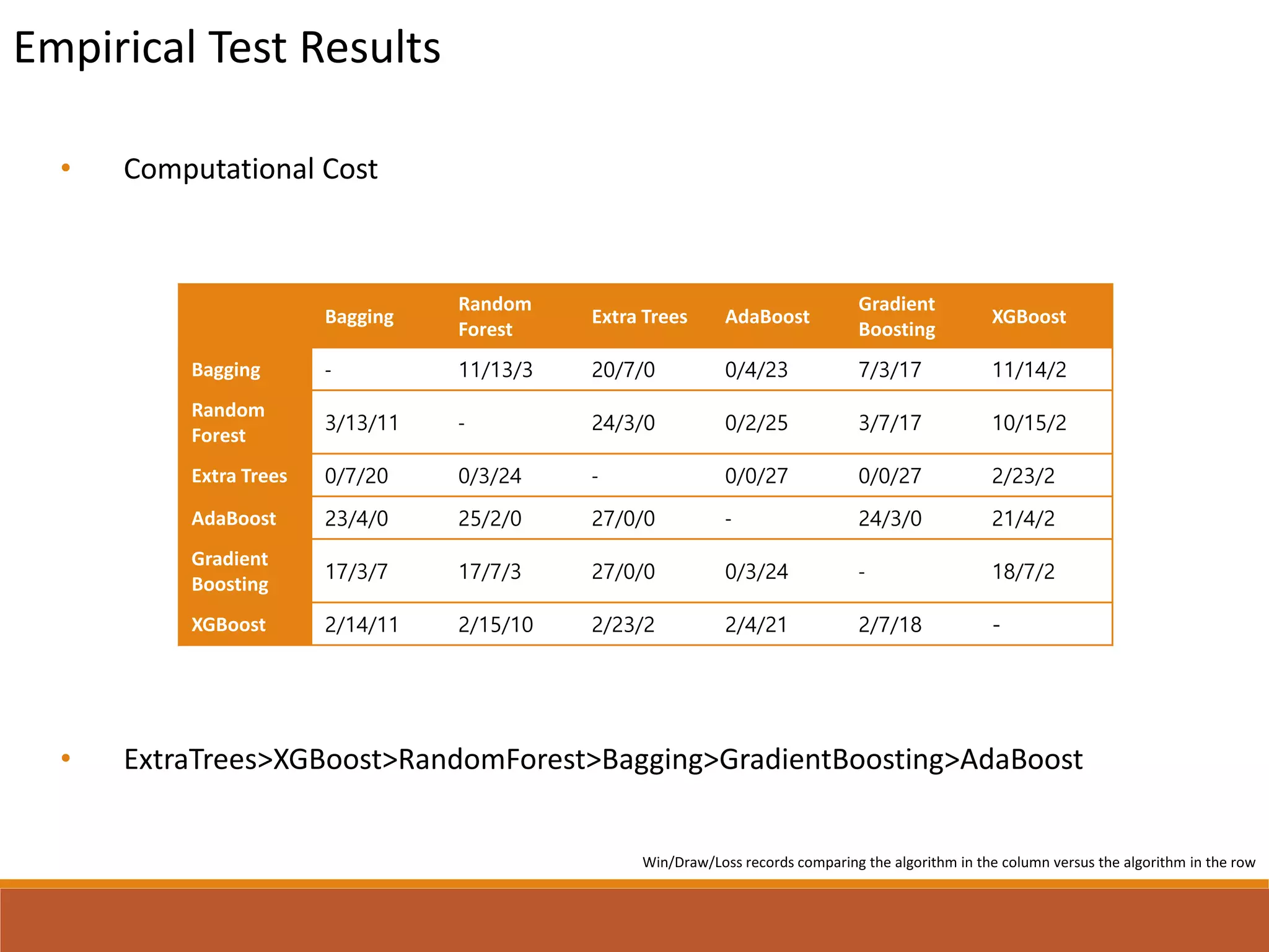 • Computational Cost
• ExtraTrees>XGBoost>RandomForest>Bagging>GradientBoosting>AdaBoost
Bagging
Random
Forest
Extra Trees AdaBoost
Gradient
Boosting
XGBoost
Bagging - 11/13/3 20/7/0 0/4/23 7/3/17 11/14/2
Random
Forest
3/13/11 - 24/3/0 0/2/25 3/7/17 10/15/2
Extra Trees 0/7/20 0/3/24 - 0/0/27 0/0/27 2/23/2
AdaBoost 23/4/0 25/2/0 27/0/0 - 24/3/0 21/4/2
Gradient
Boosting
17/3/7 17/7/3 27/0/0 0/3/24 - 18/7/2
XGBoost 2/14/11 2/15/10 2/23/2 2/4/21 2/7/18 -
Empirical Test Results
Win/Draw/Loss records comparing the algorithm in the column versus the algorithm in the row
 