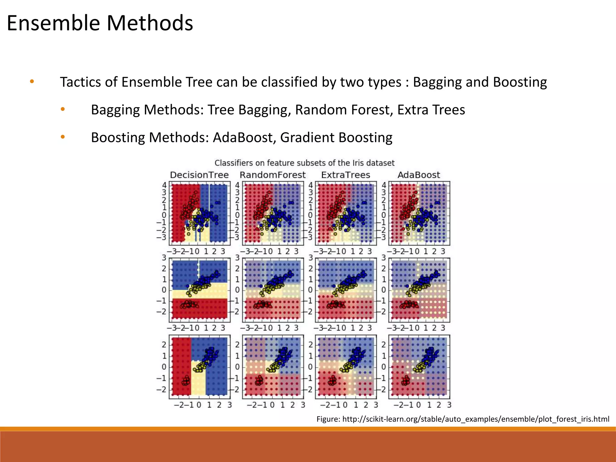 Ensemble Methods
• Tactics of Ensemble Tree can be classified by two types : Bagging and Boosting
• Bagging Methods: Tree Bagging, Random Forest, Extra Trees
• Boosting Methods: AdaBoost, Gradient Boosting
Figure: http://scikit-learn.org/stable/auto_examples/ensemble/plot_forest_iris.html
 