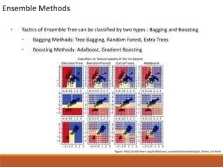 Comparison Study of Decision Tree Ensembles for Regression | PPTX
