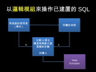 以邏輯模組來操作已建置的 SQL
有班級的使用者
( 學生 )
有班級的使用者
( 學生 ) 所屬的老師所屬的老師
View
Function
View
Function
比較 A 與 B
課堂時間影片跟
習題的秒數
回傳 A
比較 A 與 B
課堂時間影片跟
習題的秒數
回傳 A
AB
 