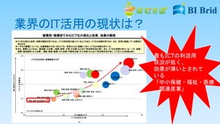 業界のIT活用の現状は？
最もICTの利活用
状況が低く、
効果が薄いとされて
いる
「中小保健・福祉・医療
関連産業」
 