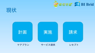 現状
計画 実施 請求
ケアプラン サービス提供 レセプト
 