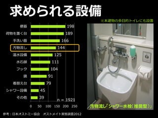 求められる設備
参考：⽇本オストミー協会 オストメイト実態調査2012
汚物流し「シャワー水栓（推奨型）」
39
45
79
91
104
111
125
144
166
189
198
0 50 100 150 200 250
その他
シャワー設備
着替え台
鏡
フック
⽔⽯鹸
温⽔設備
汚物流し
⼿洗い器
荷物を置く台
便器
n = 1921
※本建物の多⽬的トイレにも設置
 