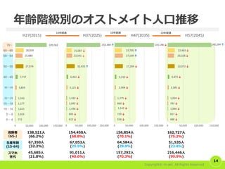 Copyright© m-akt. All Rights Reserved
14
年齢階級別のオストメイト⼈⼝推移
613	↓
843	↓
1,436	↓
1,042	↓
1,433	↓
3,121	↓
6,461	↓
32,455	↑
22,541	↓
21,067	↓
133,384	↑
0	 50,000	 100,000	 150,000	
H37(2025)
772	
1,023	
1,621	
1,177	
1,543	
3,859	
7,717	
27,974	
25,080	
28,939	
109,582	
0	 50,000	 100,000	 150,000	
0〜 4
5〜 9
10〜14
15〜19
20〜29
30〜39
40〜49
50〜59
60〜64
65〜69
70〜
H27(2015)
558	↓
729	↓
1,142	↓
860	↓
1,275	↓
2,904	↓
5,233	↓
27,204	↓
27,109	↑
23,705	↑
133,148	↓
0	 50,000	 100,000	 150,000	
H47(2035)
488	↓
657	↓
1,040	↓
743	↓
1,034	↓
2,585	↓
4,873	↓
22,072	↓
20,228	↓
22,463	↓
140,264	↑
0	 50,000	 100,000	 150,000	
H57(2045)
10年経過 10年経過 10年経過
スマホ
世代
45,685⼈
(21.8%)
91,011⼈
(40.6%)
157,292⼈
(70.3%)
216,446⼈
(99.9%)
⾼齢者
（65-）
138,521⼈
(66.2%)
154,450⼈
(68.8%)
156,854⼈
(70.1%)
162,727⼈
(75.2%)
⽣産年齢
(15-64)
67,350⼈
(32.2%)
67,053⼈
(29.9%)
64,584⼈
(28.8%)
51,535⼈
(23.8%)
 