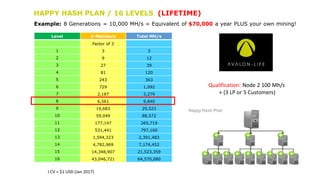 HAPPY HASH PLAN / 16 LEVELS (LIFETIME)
Example: 8 Generations = 10,000 MH/s = Equivalent of $70,000 a year PLUS your own mining!
Level # Members Total MH/s
Factor of 3
1 3 3
2 9 12
3 27 39
4 81 120
5 243 363
6 729 1,092
7 2,187 3,279
8 6,561 9,840
9 19,683 29,523
10 59,049 88,572
11 177,147 265,719
12 531,441 797,160
13 1,594,323 2,391,483
14 4,782,969 7,174,452
15 14,348,907 21,523,359
16 43,046,721 64,570,080
Qualification: Node 2 100 Mh/s
+ (3 LP or 5 Customers)
I CV = $1 USD (Jan 2017)
 