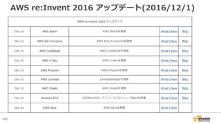 103
AWS re:Invent 2016 アップデート(2016/12/1)
AWS re:Invent 2016 アップデート
Dec 01 AWS Batch AWS Batchを発表 Whatʻs New Blog
Dec 01 AWS Set Functions AWS Step Functionsを発表 Whatʼs New Blog
Dec 01 AWS CodeBuild AWS CodeBuildを発表 Whatʼs New Blog
Dec 01 AWS X-Ray AWS X-Rayを発表 Whatʼs New Blog
Dec 01 AWS Pinpoint AWS Pinpointを発表 Whatʼs New Blog
Dec 01 AWS Lambda Lambda@Edgeを発表 Whatʼs New Blog
Dec 01 AWS Shield AWS Shieldを発表 Whatʼs New Blog
Dec 01 Amazon ECS ECS向けのオープンソーススケジューラBloxを発表 Whatʼs New Blog
Dec 01 AWS Glue AWS Glueを発表 Whatʼs New
 