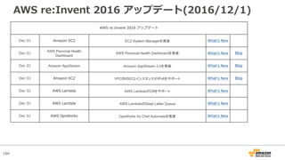 104
AWS re:Invent 2016 アップデート(2016/12/1)
AWS re:Invent 2016 アップデート
Dec 01 Amazon EC2 EC2 System Managerを発表 Whatʼs New
Dec 01
AWS Personal Health
Dashboard
AWS Personal Health Dashboardを発表 Whatʼs New Blog
Dec 01 Amazon AppStream Amazon AppStream 2.0を発表 Whatʼs New Blog
Dec 01 Amazon EC2 VPC内のEC2インスタンスがIPv6をサポート Whatʼs New Blog
Dec 01 AWS Lambda AWS LambdaがC#をサポート Whatʼs New
Dec 01 AWS Lambda AWS LambdaのDead Letter Queue Whatʼs New
Dec 01 AWS OpsWorks OpsWorks for Chef Automateを発表 Whatʼs New
 