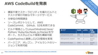 107
AWS CodeBuildを発表
• 構築不要でスケーラビリティを備えビルドと
テストが実⾏可能なマネージドサービス
• 分単位の時間課⾦
• ソースレポジトリとして、AWS
CodeCommit、 GitHub、S3を利⽤できる
• ビルド環境としてLinuxのAndroid/Java/
Python/ Ruby/Go/Node.js/Dockerをサ
ポート。カスタムビルド環境も構築可能
• CodePipelineと連携しCI/CD環境を実現
• バージニア、オレゴン、アイルランドのリー
ジョンで利⽤可能
タイプ RAM vCPU 料⾦
(⽶国)
build.general1.small 3GB 2 $0.005
/min
Build.general1.medium 7GB 4 $0.010
/min
Build.general1.large 15GB 8 $0.020
/min
https://aws.amazon.com/about-aws/whats-new/2016/12/announcing-aws-codebuild/
 