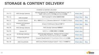 15
STORAGE & CONTENT DELIVERY
STORAGE & CONTENT DELIVERY
Nov 02 AWS Storage Gateway
Storage Gateway VTL を使⽤する HP Data Protector 9.07 で
AWS へのバックアップが可能になったことを発表 Whatʻs New
Nov 11
AWS Snowball
AWS Snowball の HIPAA 適格性を発表 Whatʻs New Blog
Nov 21 Amazon Glacier 新しい検索オプションでAmazon Glacierのデータに数分でアクセス Whatʻs New Blog
Nov 21 Amazon S3 & Amazon
Glacier
Amazon S3＆Amazon Glacierの値下げ Whatʻs New Blog
Nov 29 AWS Storage Gateway AWS Storage Gatewayの価格低下 Whatʻs New
Nov 29 Amazon S3 S3ストレージ管理の⾰新4つの新機能 Whatʻs New
Nov 29 AS Storage Gateway AWS Storage Gatewayは、Amazon S3バケット内の
オブジェクトへのファイルインタフェースを提供 Whatʻs New
Nov 30 Amazon CloudFront Amazon CloudFrontのリージョナルエッジキャッシュの発表 Whatʻs New
Nov 30 AWS SnowMobile AWS Snow MobileでExabyte-Scaleデータセットを移動する Whatʻs New Blog
 