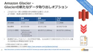18
Amazon Glacier -
Glacierの新たなデータ取り出しオプション
• これまでは⼀律3-5時間の待ち時間が必要だったが、
より⾼速・低速な選択肢を新たに利⽤可能に
• ⾼速取り出しではリソースの予約が可能。1Unitあたり3回/5分のリクエストと最
⼤150MB/sの帯域を利⽤できる
⾼速
Expedited
標準
Standard
バルク
Bulk
待ち時間 1-5分 3-5時間 5-12時間
取出費⽤ $0.033/GB $0.011/GB $0.00275/GB
リクエスト費⽤ OnDemand:
$0.011/1req
Provisioned:
$110/Unit/⽉
$0.0571/1,000req $0.0275/1,000req
※⽉間10GBまでの取り出しは無料
※詳細な価格情報はこちらを参照 https://aws.amazon.com/jp/glacier/pricing/
https://aws.amazon.com/about-aws/whats-new/2016/11/access-your-amazon-glacier-data-in-minutes-with-new-retrieval-options/
 
