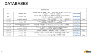 19
DATABASES
DATABASES
Nov 2 Amazon RDS
Amazon RDS for Oracle による 11g から 12c メジャーバージョンの
アップグレードのサポートを発表 Whatʼs New
Nov 7 Amazon RDS
Amazon RDS for SQL Server が Microsoft SQL Server 2016 を
サポートするようになったことを発表 Whatʼs New
Nov 11 Amazon Redshift Amazon Redshift のデータ圧縮、接続管理、データロード機能を発表 Whatʼs New Blog
Nov 11 Amazon RDS
Amazon RDS が PostgreSQL のバージョン 9.6.1 を
サポートするようになったことを発表 Whatʼs New
Nov 17 AWS Database Migration
Service
AWSスキーマ変換ツールがNetezzaとGreenplumのソースを追加 Whatʼs New
Nov 18 Amazon Redshift
データベースオブジェクト名と更新されたODBC / JDBCの
マルチバイト（UTF-8）⽂字サポートを導⼊ Whatʻs New
Nov 23 Amazon RDS Amazon AuroraはT2.Mediumインスタンスをサポート Whatʻs New Blog
Nov 29 Amazon RDS Amazon AuroraとAmazon RDS for PostgreSQLはHIPAA対応 Whatʼs New
Nov 30 Amazon RDS Amazon AuroraのPostgreSQLとの互換性を発表 Whatʼs New Blog
 
