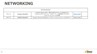 22
NETWORKING
NETWORKING
Nov 15 Amazon Route53
Amazon Route 53が、異なるAWSアカウントで作成された
Amazon VPCとプライベートホストゾーンを関連付けるための
セルフサービスツールを発表
Whatʻs New
Nov 21 Amazon Route53 Amazon Route 53がIPv6エンドポイントのヘルスチェックをサポート Whatʻs New
 