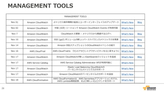 26
MANAGEMENT TOOLS
MANAGEMENT TOOLS
Nov 01 Amazon CloudWatch メトリクス保存期間の延⻑とユーザーインターフェイスのアップデート Whatʼs New Blog
Nov 02 Amazon CloudWatch 中国 (北京) リージョンで Amazon CloudWatch Events が利⽤可能 Whatʼs New
Nov 7 Amazon CloudWatch CloudWatch の更新 – メトリクスから関連するログへ Whatʼs New Blog
Nov 10 Amazon CloudWatch SSD (gp2) ボリュームの新しいバーストバランスメトリックスを発表 Whatʼs New Blog
Nov 14 Amazon CloudWatch Amazon EBSスナップショットのCloudWatchイベントの紹介 Whatʼs New Blog
Nov 16 AWS CloudTrail AWS CloudTrailは、クロスアカウントアクティビティを元に戻すように Whatʼs New
Nov 17 Amazon CloudWatch Amazon CloudWatchが新しいDashboardsウィジェットを追加 Whatʼs New Blog
Nov 17 AWS Service Catalog AWS Service Catalog Administrator APIが利⽤可能に Whatʼs New
Nov 17 Amazon CloudWatch
Elastic Load Balancing CloudWatchの
パーセンタイルメトリックスのサポート Whatʼs New
Nov 17 Amazon CloudWatch Amazon CloudWatchがパーセンタイルのサポートを追加 Whatʼs New
Nov 18 AWS CloudFormation
AWS CloudFormationは、AWS Serverlessアプリケーションモデル、
AWS Lambda環境変数、および新しいCLIコマンドをサポート Whatʼs New
 
