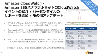 30
Amazon CloudWatch -
Amazon EBSスナップショットのCloudWatch
イベントの紹介 / パーセンタイルの
サポートを追加 / その他アップデート
• EBSスナップショットの作成やコピーの完了、共有をトリガに、
CloudWatch Eventsにイベントを引き渡せるようになった
• CloudWatchでパーセンタイル統計が利⽤可能に。これによって
平均では埋もれてしまうデータを正しく解釈することが容易にな
る
• カスタムメトリクス利⽤料の値下げを発表。メトリクス数に応じ
て40%から最⼤96%オフとなり、2016年12⽉1⽇から⾃動適⽤
メトリクス数 新料⾦ 割引幅
11~
10,000
$0.30
/ Metrics
40%
10,001~
240,000
$0.10
/ Metrics
80%
240,001~
750,000
$0.05
/ Metrics
90%
750,001+ $0.02
/ Metrics
96%
※料⾦はバージニアリージョンのもの。最初の10メトリクスまでは無料となる
 