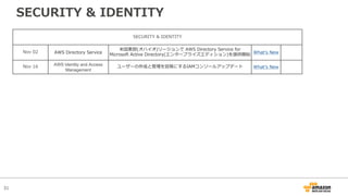 31
SECURITY & IDENTITY
SECURITY & IDENTITY
Nov 02 AWS Directory Service
⽶国東部(オハイオ)リージョンで AWS Directory Service for
Microsoft Active Directory(エンタープライズエディション)を提供開始 Whatʼs New
Nov 16 AWS Identity and Access
Management
ユーザーの作成と管理を容易にするIAMコンソールアップデート Whatʼs New
 