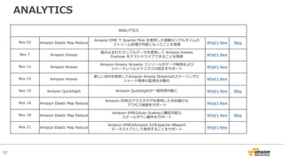 33
ANALYTICS
ANALYTICS
Nov 03 Amazon Elastic Map Reduce
Amazon EMR で Apache Flink を使⽤し⼤規模なリアルタイムの
ストリーム処理が可能になったことを発表 Whatʼs New Blog
Nov 7 Amazon Kinesis
組み込まれたサンプルデータを使⽤して Amazon Kinesis
Firehose をテストドライブできることを発表 Whatʼs New
Nov 11 Amazon Kinesis
Amazon Kinesis Streams コンソールがデータ保持および
シャードレベルメトリクスの設定をサポート Whatʼs New
Nov 15 Amazon Kinesis
新しいAPIを使⽤してAmazon Kinesis Streamsのスケーリングと
シャード限度の監視を⾃動化 Whatʼs New
Nov 15 Amazon QuickSight Amazon QuickSightが⼀般利⽤可能に Whatʻs New Blog
Nov 16 Amazon Elastic Map Reduce
Amazon EMRはクラスタタグを使⽤したきめ細かな
アクセス制御をサポート Whatʼs New
Nov 18 Amazon Elastic Map Reduce
Amazon EMRはAuto Scalingと構成可能な
スケールダウン動作をサポート Whatʼs New Blog
Nov 21 Amazon Elastic Map Reduce
Amazon EMRはAmazon S3をApache HBaseの
データストアとして使⽤することをサポート Whatʼs New
 