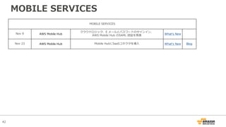 42
MOBILE SERVICES
MOBILE SERVICES
Nov 9 AWS Mobile Hub
クラウドロジック、E メールとパスワードのサインイン、
AWS Mobile Hub のSAML 認証を発表 Whatʼs New
Nov 23 AWS Mobile Hub Mobile HubにSaaSコネクタを導⼊ Whatʻs New Blog
 