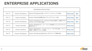 51
ENTERPRISE APPLICATIONS
ENTERPRISE APPLICATIONS
Nov 15 Amazon WorkSpaces Amazon WorkSpacesに新しいグラフィックスバンドルが導⼊ Whatʻs New Blog
Nov 17 Amazon WorkDocs Amazon WorkDocs管理SDKがパブリックプレビュー版に Whatʻs New Blog
Nov 18 Amazon WorkSpaces
Amazon WorkSpacesでは、ChromeとFirefoxを使⽤して仮想クラウド
デスクトップにアクセス可能に Whatʼs New Blog
Nov 21 Amazon WorkMail
Amazon WorkMailでは、ジャーナリングを使⽤してコンプライアンス
要件をサポート Whatʼs New
Nov 22 Amazon WorkDocs
Amazon WorkDocsは、デフォルトストレージを1TBに拡張、コメント
を強化、同期クライアントを更新 Whatʼs New
Nov 29 Amazon WorkSpaces Amazon WorkSpacesはWindows 10デスクトップ体験を導⼊ Whatʼs New
 