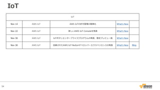 54
IoT
IoT
Nov 14 AWS IoT AWS IoTの許可管理の簡素化 Whatʼs New
Nov 22 AWS IoT 新しいAWS IoT Consoleを発表 Whatʼs New
Nov 30 AWS IoT IoTボタンエンタープライズプログラムの発表、限定プレビュー版 Whatʼs New
Nov 30 AWS IoT 改善されたAWS IoT Buttonデベロッパーエクスペリエンスの発表 Whatʼs New Blog
 