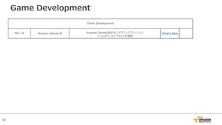 58
Game Development
Game Development
Nov 18 Amazon GameLift Amazon GameLiftがオンデマンドフリートと
インスタンスアクセスを追加
Whatʼs New
 