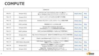 6
COMPUTE
COMPUTE
Nov 01 Amazon EC2
クラウドとオンプレミスのワークロードに適した、
新しい Amazon Linux コンテナイメージ をリリース Whatʻs New Blog
Nov 15 Amazon EC2 EC2インスタンス(T2,M4,C4)の値下げを発表 Blog
Nov 16 Amazon EC2 Amazon EC2 P2インスタンスのリージョン拡張の発表 Whatʻs New
Nov 18 AWS Lambda 環境変数サポートとSAMを公開 Whatʻs New Blog
Nov 21 Amazon ECS
Amazon EC2 Container Serviceが
CloudWatchイベントの状態変更を送信可能に Whatʻs New Blog
Nov 21 AWS Lambda AWS Lambdaは⽶国⻄部(N. California)で利⽤可能に Whatʻs New
Nov 22 Amazon EC2 SQL Server Enterpriseは、拡張された地域のAmazon EC2で利⽤可能に Whatʻs New
Nov 22 ELB Elastic Load Balancingがリクエストトレースをサポート Whatʻs New
Nov 23 AWS Elastic Beanstalk
AWS Elastic Beanstalkは、シングルインスタンス環境の
管理アップデートをサポート Whatʻs New Blog
Nov 30 Amazon EC2
次世代のメモリ最適化インスタンスである
Amazon EC2 R4インスタンスの紹介 Whatʻs New Blog
Nov 30 Amazon EC2
今後の予定：Amazon EC2 I3インスタンス、
次世代Storage Optimized High I/Oインスタンス Whatʻs New Blog
 