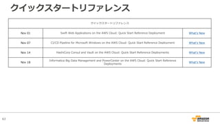 63
クイックスタートリファレンス
クイックスタートリファレンス
Nov 01 Swift Web Applications on the AWS Cloud: Quick Start Reference Deployment Whatʼs New
Nov 07 CI/CD Pipeline for Microsoft Windows on the AWS Cloud: Quick Start Reference Deployment Whatʼs New
Nov 14 HashiCorp Consul and Vault on the AWS Cloud: Quick Start Reference Deployments Whatʼs New
Nov 18
Informatica Big Data Management and PowerCenter on the AWS Cloud: Quick Start Reference
Deployments
Whatʼs New
 