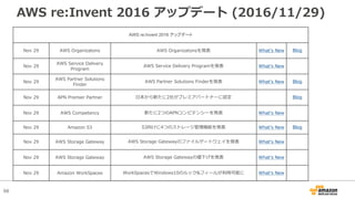 66
AWS re:Invent 2016 アップデート (2016/11/29)
AWS re:Invent 2016 アップデート
Nov 29 AWS Organizatons AWS Organizatonsを発表 Whatʼs New Blog
Nov 29
AWS Service Delivery
Program
AWS Service Delivery Programを発表 Whatʼs New
Nov 29
AWS Partner Solutions
Finder
AWS Partner Solutions Finderを発表 Whatʼs New Blog
Nov 29 APN Premier Partner ⽇本から新たに2社がプレミアパートナーに認定 Blog
Nov 29 AWS Competency 新たに2つのAPNコンピテンシーを発表 Whatʼs New
Nov 29 Amazon S3 S3向けに4つのストレージ管理機能を発表 Whatʼs New Blog
Nov 29 AWS Storage Gateway AWS Storage Gatewayのファイルゲートウェイを発表 Whatʼs New
Nov 29 AWS Storage Gateway AWS Storage Gatewayの値下げを発表 Whatʼs New
Nov 29 Amazon WorkSpaces WorkSpacesでWindows10のルック&フィールが利⽤可能に Whatʼs New
 