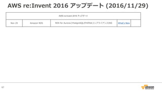 67
AWS re:Invent 2016 アップデート (2016/11/29)
AWS re:Invent 2016 アップデート
Nov 29 Amazon RDS RDS for AuroraとPostgreSQLがHIPAAコンプライアンス対応 Whatʼs New
 