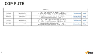 7
COMPUTE
COMPUTE
Nov 30 Amazon EC2
プレビュー⽤：Amazon EC2 F1インスタンス、
ハードウェアアクセラレーション⽤のカスタムFPGA Whatʻs New Blog
Nov 30 Amazon EC2
Coming Soon：Amazon EC2 C5インスタンス、
次世代Compute Optimizedインスタンス
Whatʻs New Blog
Nov 30 Amazon EC2
プレビュー可能：アタッチ可能なグラフィックス
アクセラレーション⽤のAmazon EC2 Elastic GPU
Whatʻs New Blog
Nov 30 Amazon EC2
t2.xlargeおよびt2.2xlargeの紹介：2つの
新しい⼤きな破棄可能なAmazon EC2インスタンス
Whatʻs New Blog
 