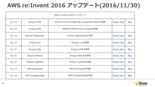 78
AWS re:Invent 2016 アップデート(2016/11/30)
AWS re:Invent 2016 アップデート
Nov 30 Amazon RDS Amazon Aurora PostgreSQL-Compatible Editionを発表 Whatʼs New Blog
Nov 30 Amazon RDS RDS向けのPerformance Insightを発表
Nov 30 Amazon Rekognition Amazon Rekognitionを発表 Whatʼs New Blog
Nov 30 Amazon Lex Amazon Lexを発表 Whatʼs New Blog
Nov 30 Amazon Polly Amazon Pollyを発表 Whatʼs New Blog
Nov 30 Amazon Athena Amazon Athenaを発表 Whatʼs New Blog
Nov 30 Amazon LightStail Amazon LightSailを発表 Whatʼs New Blog
Nov 30 AWS Greengrass AWS Greengrassを発表 Whatʼs New Blog
Nov 30 AWS Snowball Edge AWS Snowball Edgeを発表 Whatʼs New Blog
 