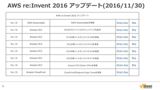 79
AWS re:Invent 2016 アップデート(2016/11/30)
AWS re:Invent 2016 アップデート
Nov 30 AWS Snowmobile AWS Snowmobileを発表 Whatʼs New Blog
Nov 30 Amazon EC2 EC2のT2ファミリのラインナップを拡充 Whatʼs New Blog
Nov 30 Amazon EC2 EC2の新インスタンスファミリR4を発表 Whatʼs New Blog
Nov 30 Amazon EC2 EC2の新インスタンスファミリI3を発表 Whatʼs New Blog
Nov 30 Amazon EC2 EC2の新インスタンスファミリC5を発表 Whatʼs New Blog
Nov 30 Amazon EC2 EC2の新インスタンスファミリF1を発表 Whatʼs New Blog
Nov 30 Amazon EC2 Amazon EC2 Elastic GPUsを発表 Whatʼs New Blog
Nov 30 Amazon CloudFront CloudFrontのRegional Edge Cacheを発表 Whatʼs New
 