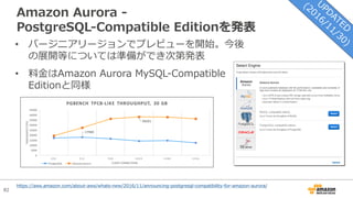 82
• バージニアリージョンでプレビューを開始。今後
の展開等については準備ができ次第発表
• 料⾦はAmazon Aurora MySQL-Compatible
Editionと同様
Amazon Aurora -
PostgreSQL-Compatible Editionを発表
https://aws.amazon.com/about-aws/whats-new/2016/11/announcing-postgresql-compatibility-for-amazon-aurora/
 