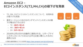 9
Amazon EC2 -
EC2インスタンス(T2,M4,C4)の値下げを発表
• T2, M4, C4ファミリのインスタンスについて、利⽤料⾦
の値下げを発表
• 東京リージョンにおけるオンデマンドインスタンスの値
下げ幅は以下のとおり
– T2 : 20パーセント
– M4 : 20パーセント
– C4 : 5パーセント
• 2016年12⽉1⽇から⾃動的に適⽤される。リザーブドイ
ンスタンスについては12/1(UTC)以後に購⼊したものに
適⽤となる
t2 m4 c4
※詳細な価格情報はこちらを参照 https://aws.amazon.com/jp/s3/pricing/
https://aws.amazon.com/jp/blogs/news/ec2-price-reduction-c4-m4-and-t2-instances/
 