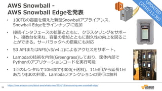 94
AWS Snowball -
AWS Snowball Edgeを発表
• 100TBの容量を備えた新型Snowballアプライアンス、
Snowball Edgeをラインナップに追加
• 接続インタフェースの拡張とともに、クラスタリングをサポー
ト。複数台を束ね、容量の増加とともに耐久性の向上を図るこ
とができる。サーバラックへの搭載にも対応
• S3 APIまたはNFS(v3/v4.1)によるアクセスをサポート。
• Lambdaの技術を内包(Greengrass)しており、筐体内部で
Pythonのアプリケーションコードを実⾏可能
• 1回のレンタルで10⽇まで$300(+送料)、11⽇⽬から延⻑1⽇
あたり$30の料⾦。Lambdaファンクションの実⾏は無料
https://aws.amazon.com/about-aws/whats-new/2016/11/announcing-aws-snowball-edge/
 