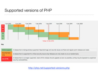 Supported versions of PHP
http://php.net/supported-versions.php
 