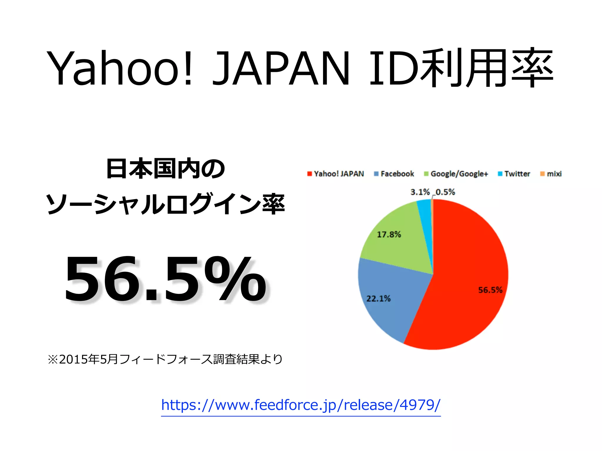 Yahoo!  JAPAN  ID利利⽤用率率率
⽇日本国内の 
ソーシャルログイン率率率
https://www.feedforce.jp/release/4979/
※2015年年5⽉月フィードフォース調査結果より
56.5%
 