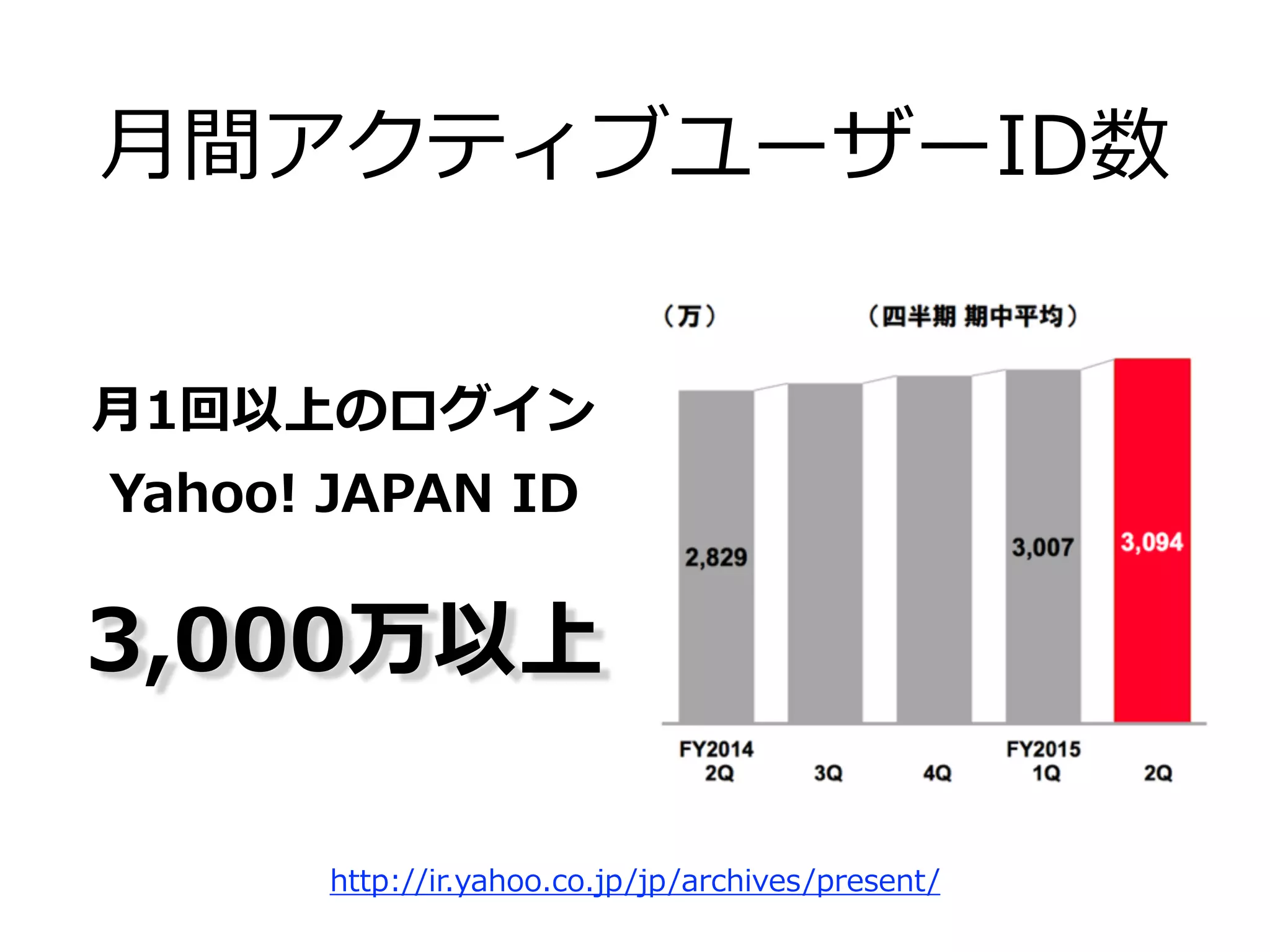 ⽉月間アクティブユーザーID数
http://ir.yahoo.co.jp/jp/archives/present/
⽉月1回以上のログイン  
Yahoo!  JAPAN  ID
3,000万以上
 