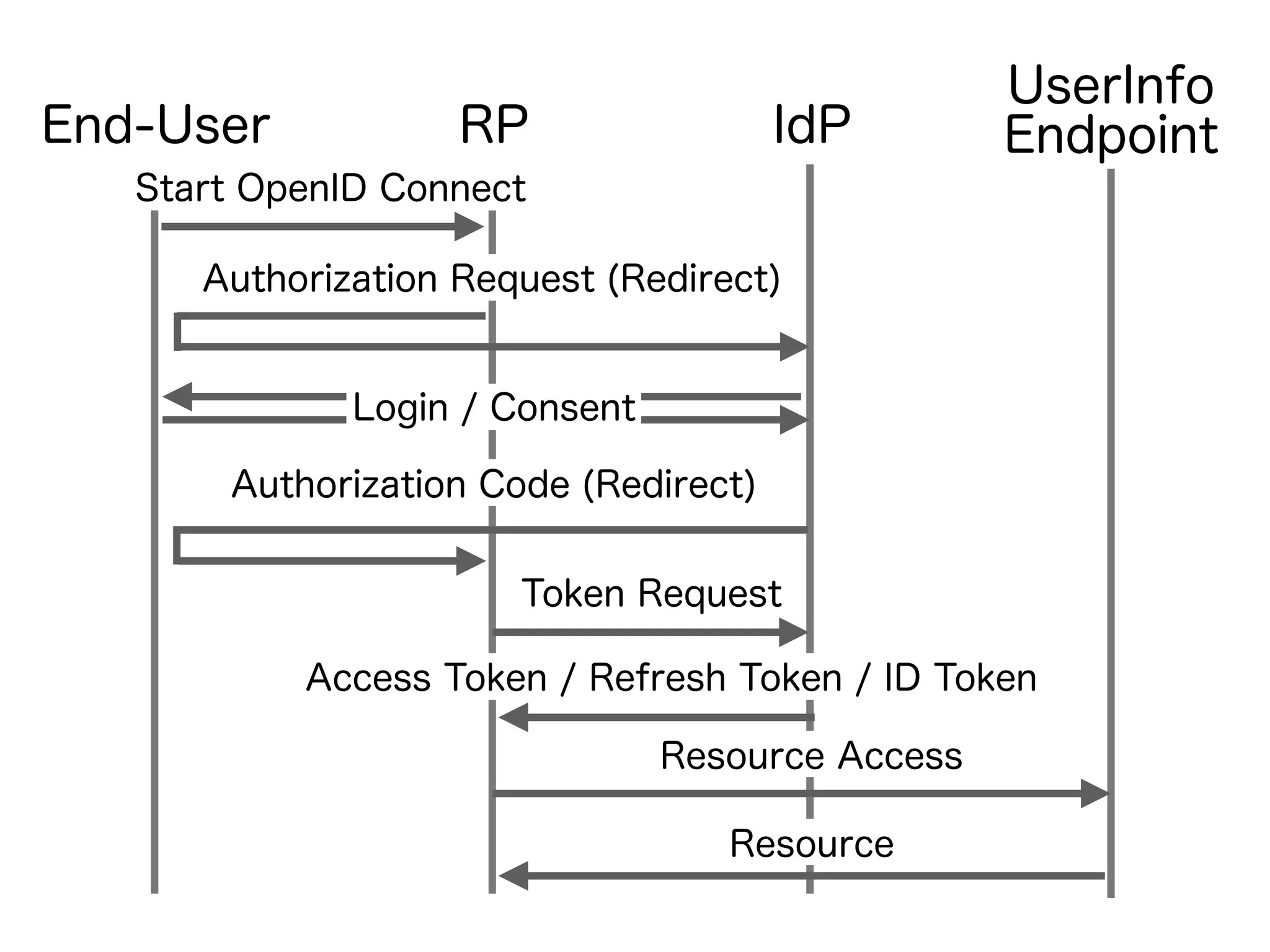 IdPRPEnd-User
Authorization Request (Redirect)
UserInfo
Endpoint
Authorization Code (Redirect)
Login / Consent
Token Request
Access Token / Refresh Token / ID Token
Resource Access
Resource
Start OpenID Connect
 