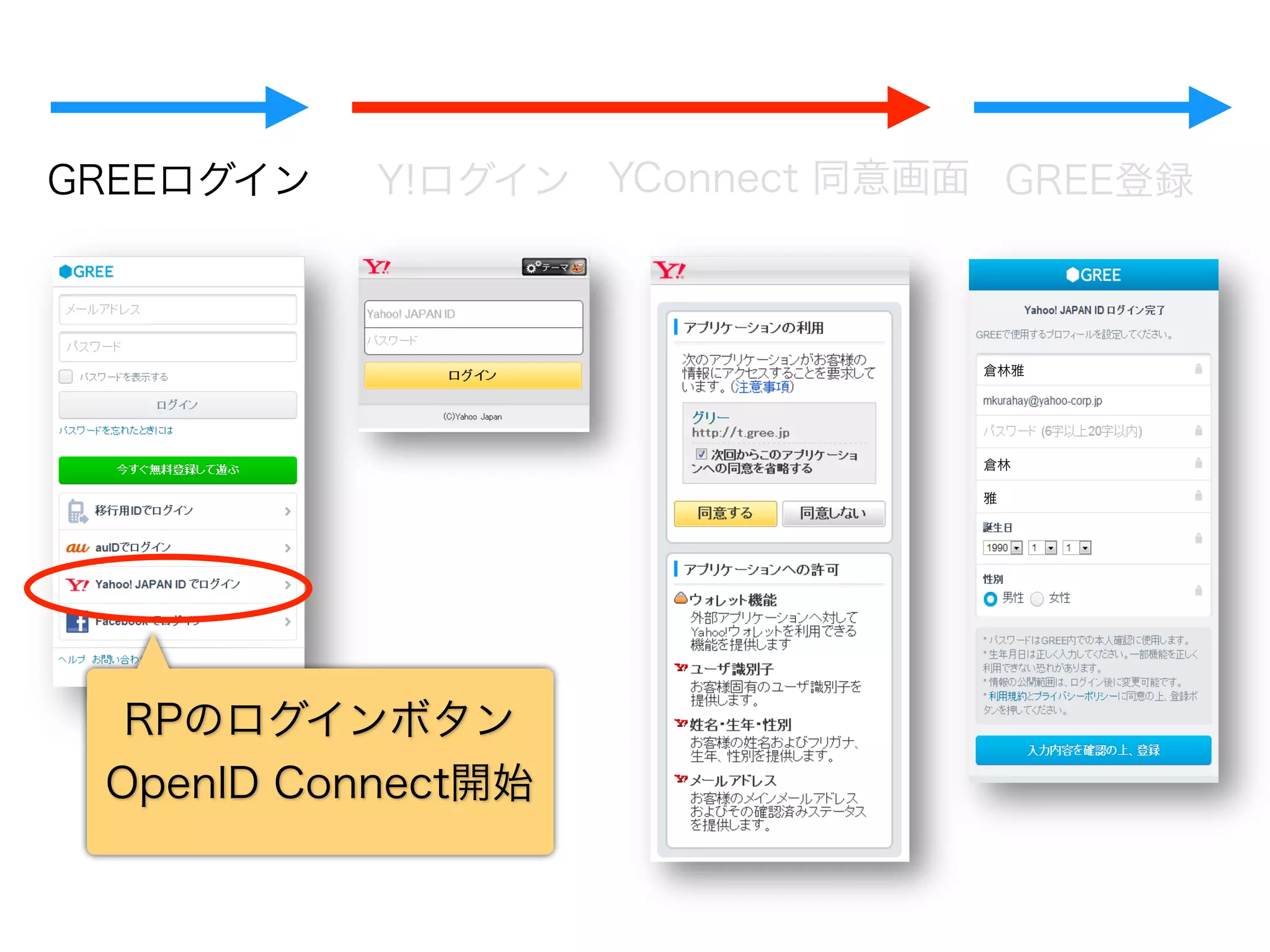 GREEログイン Y!ログイン
Yahoo!  ID連携  
同意画⾯面
GREE登録
倉林雅
倉林
雅
RPのログインボタン  
OpenID  Connect開始
email@example.com
 