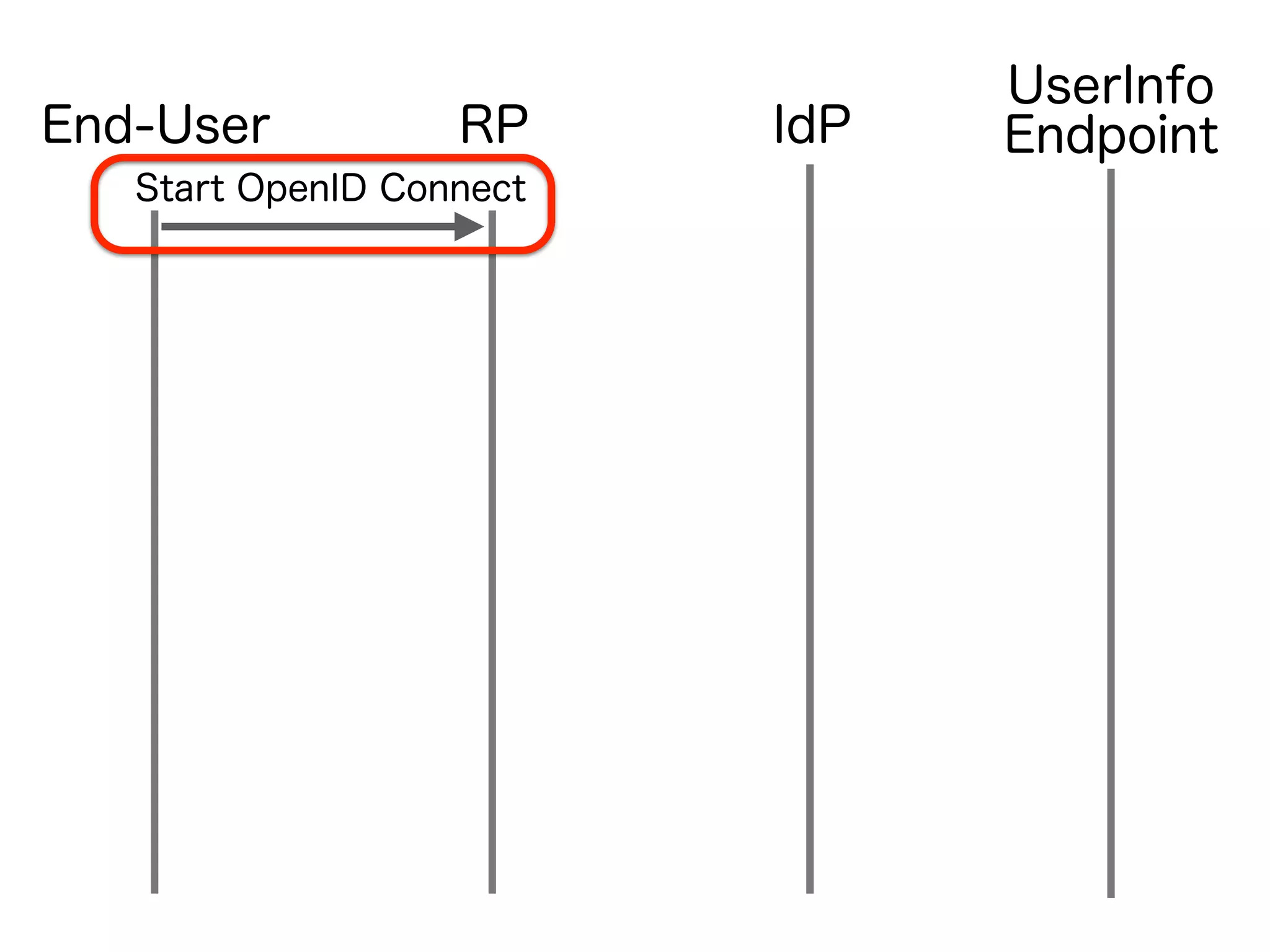 IdPRPEnd-User
UserInfo
Endpoint
Start OpenID Connect
 