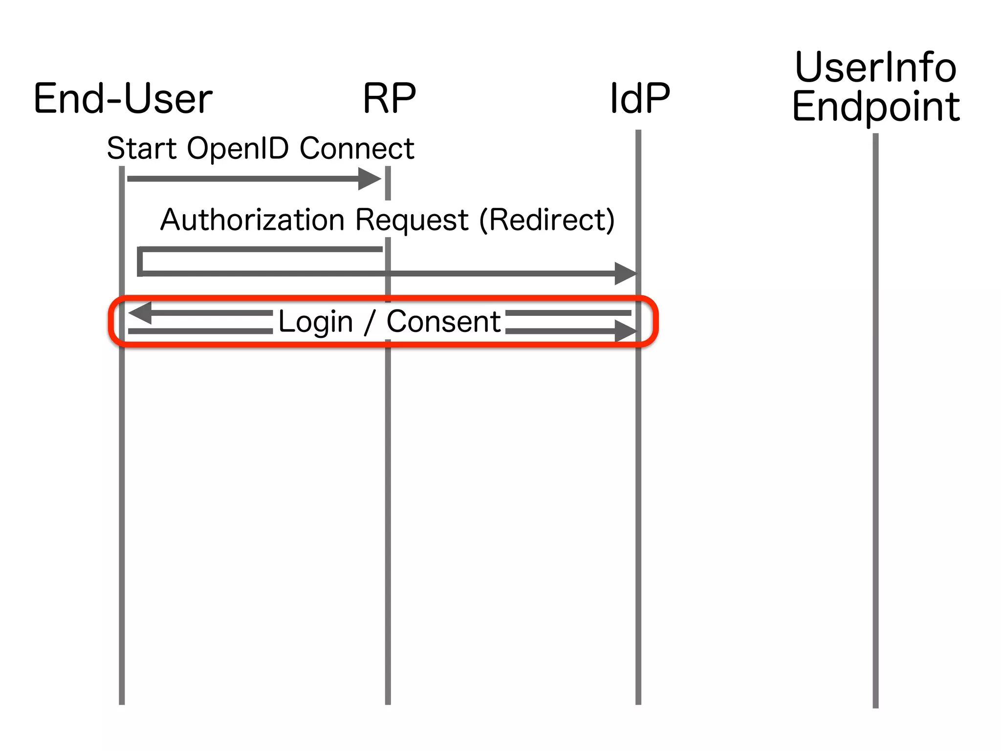 IdPRPEnd-User
Authorization Request (Redirect)
UserInfo
Endpoint
Login / Consent
Start OpenID Connect
 