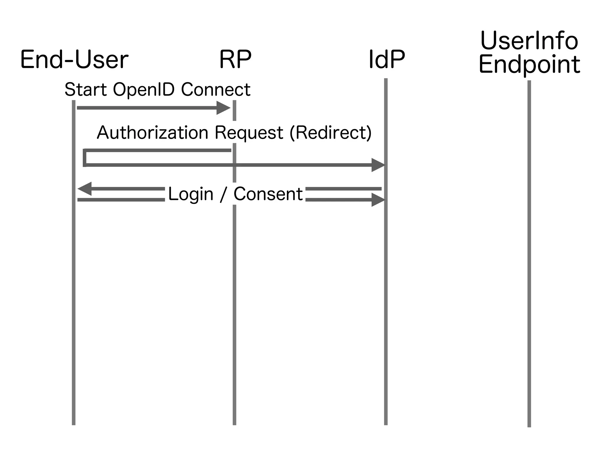 IdPRPEnd-User
Authorization Request (Redirect)
UserInfo
Endpoint
Login / Consent
Start OpenID Connect
 