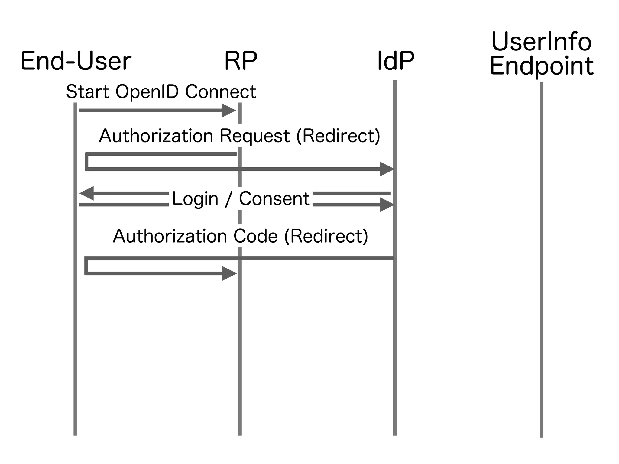 IdPRPEnd-User
Authorization Request (Redirect)
UserInfo
Endpoint
Authorization Code (Redirect)
Login / Consent
Start OpenID Connect
 