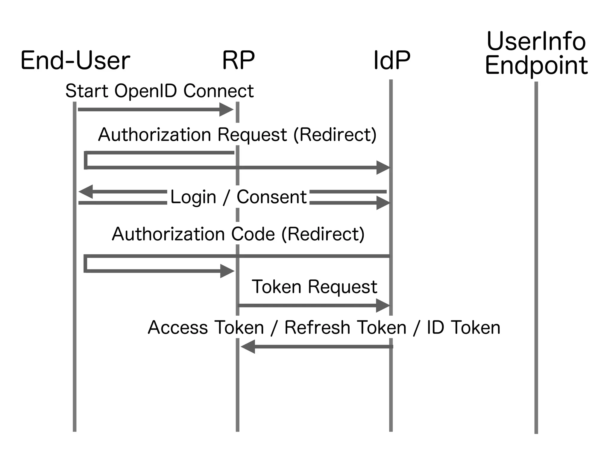 IdPRPEnd-User
Authorization Request (Redirect)
UserInfo
Endpoint
Authorization Code (Redirect)
Login / Consent
Token Request
Access Token / Refresh Token / ID Token
Start OpenID Connect
 