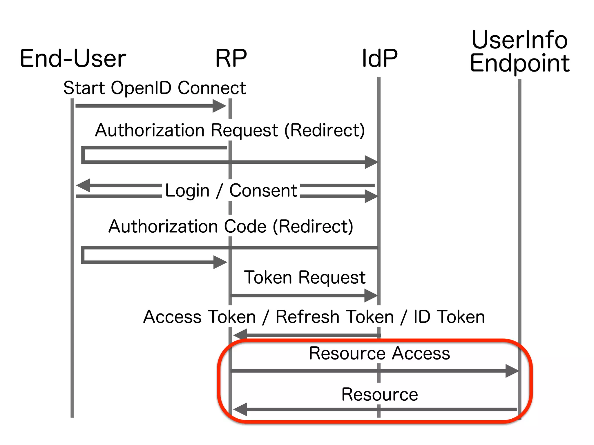 IdPRPEnd-User
Authorization Request (Redirect)
UserInfo
Endpoint
Authorization Code (Redirect)
Login / Consent
Token Request
Access Token / Refresh Token / ID Token
Resource Access
Resource
Start OpenID Connect
 