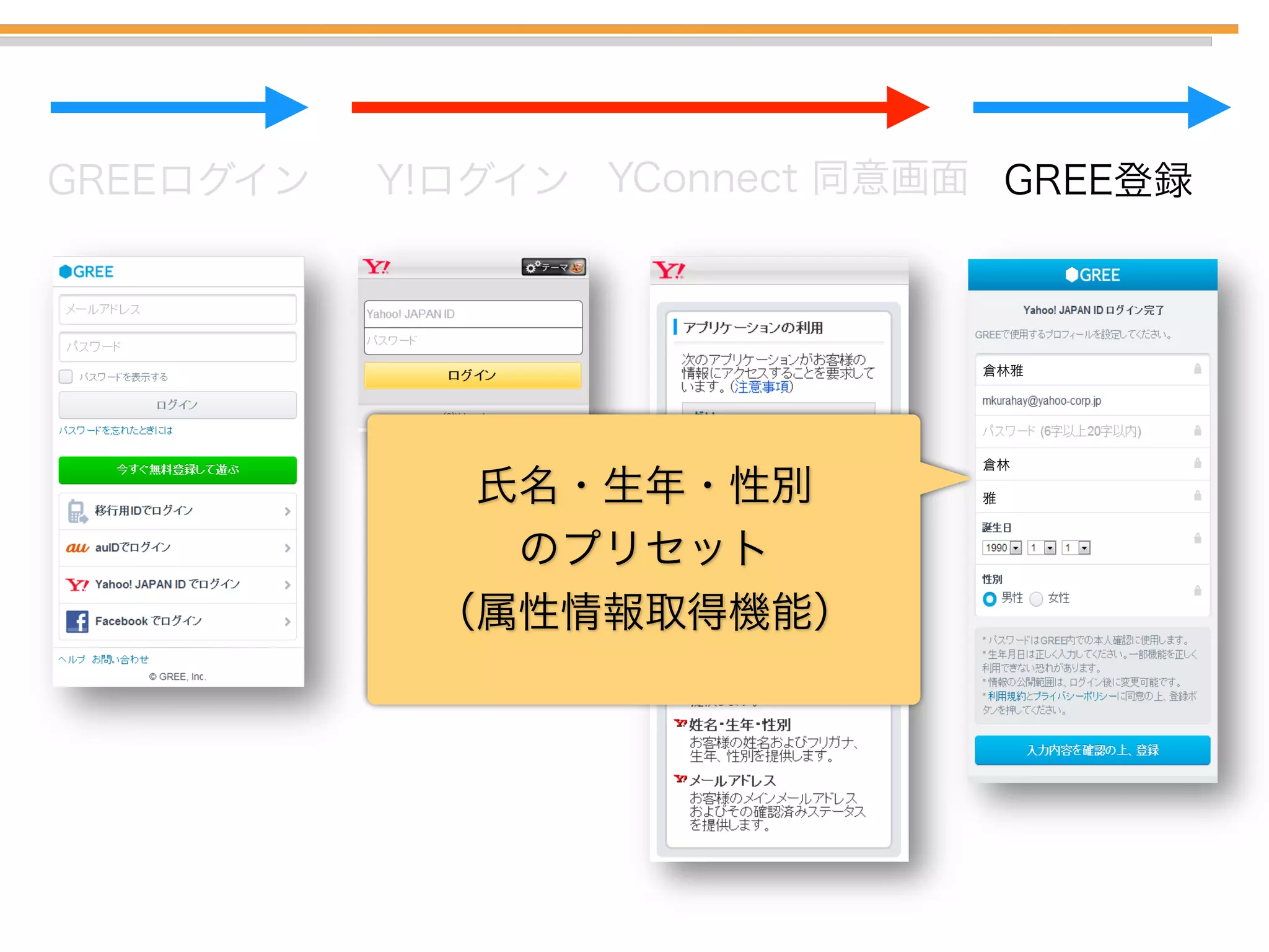 GREEログイン Y!ログイン
Yahoo!  ID連携  
同意画⾯面
GREE登録
倉林雅
倉林
雅⽒氏名・⽣生年年・性別 
のプリセット 
（属性情報取得機能）
email@example.com
 