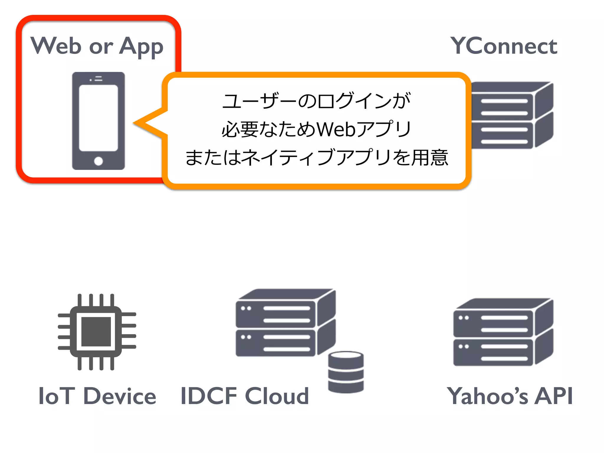 Web or App
IoT Device
YConnect
Yahoo’s APIIDCF Cloud
ユーザーのログインが  
必要なためWebアプリ  
またはネイティブアプリを⽤用意
 